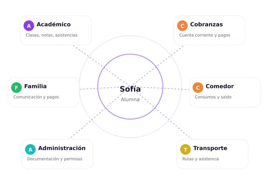 Una identidad conecta académico, familia, administración y cobranzas, y los servicios del colegio