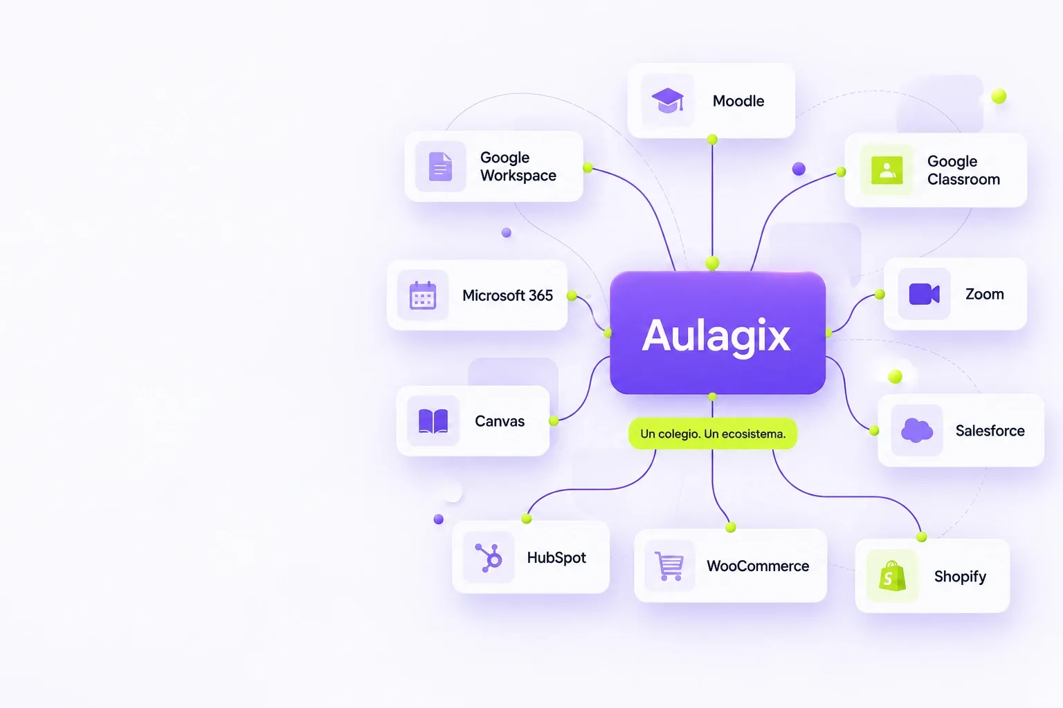Aulagix conectado con Moodle, Google Workspace, Classroom, Microsoft 365, Zoom, Canvas, Salesforce, HubSpot, WooCommerce y Shopify