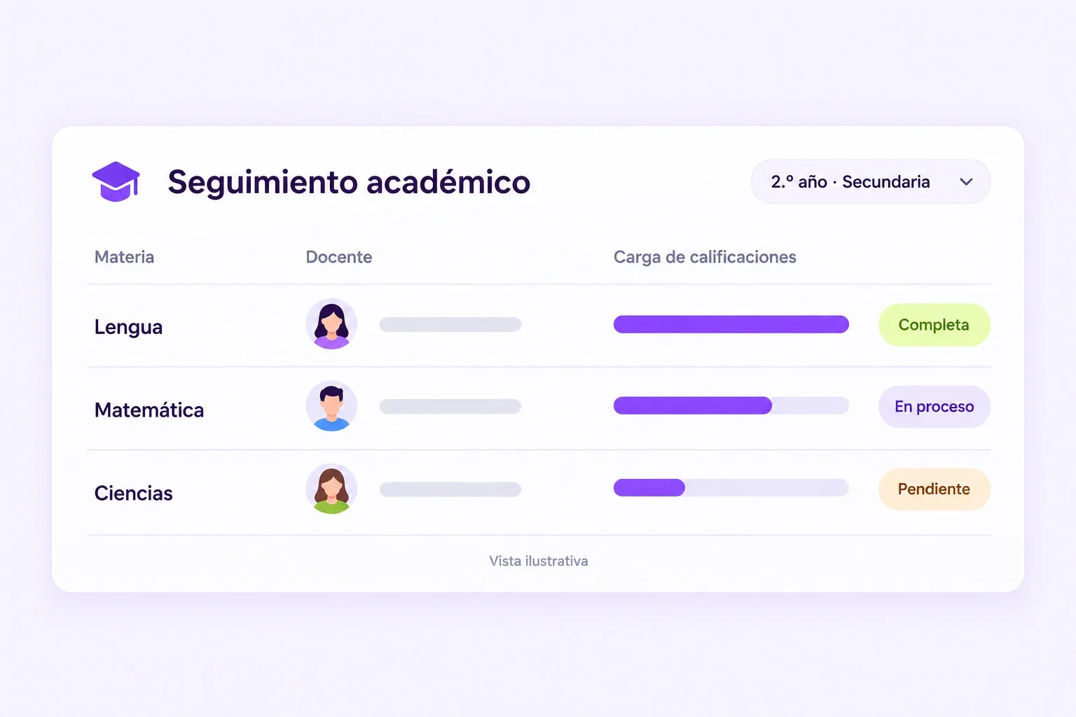 Vista ilustrativa del seguimiento de carga de calificaciones en Lengua, Matemática y Ciencias